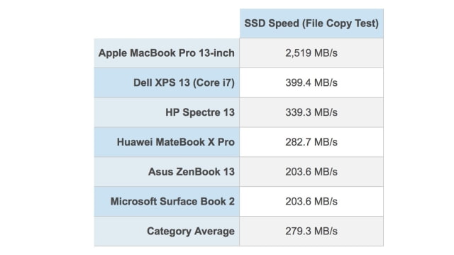 New MacBook Pro Has &#039;Fastest SSD Ever&#039; [Chart]