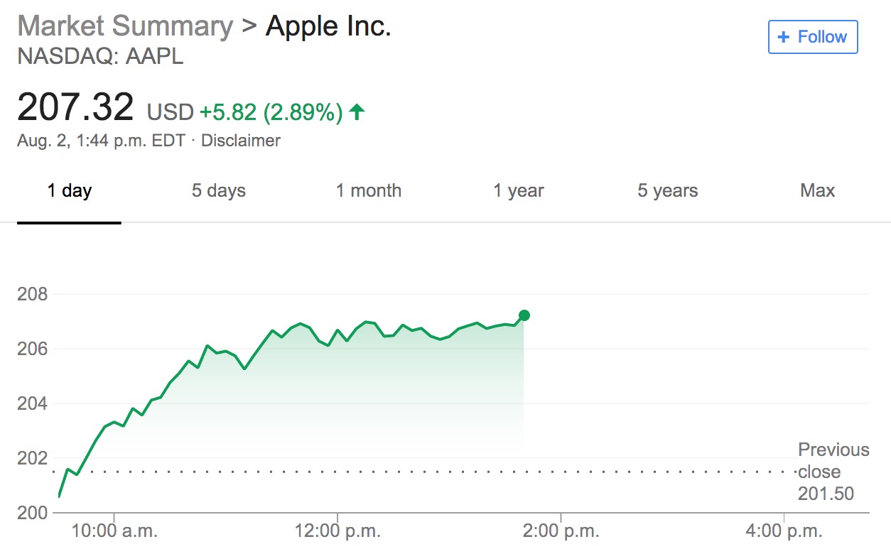 Apple Has Become the World&#039;s First $1 Trillion Company [Video]