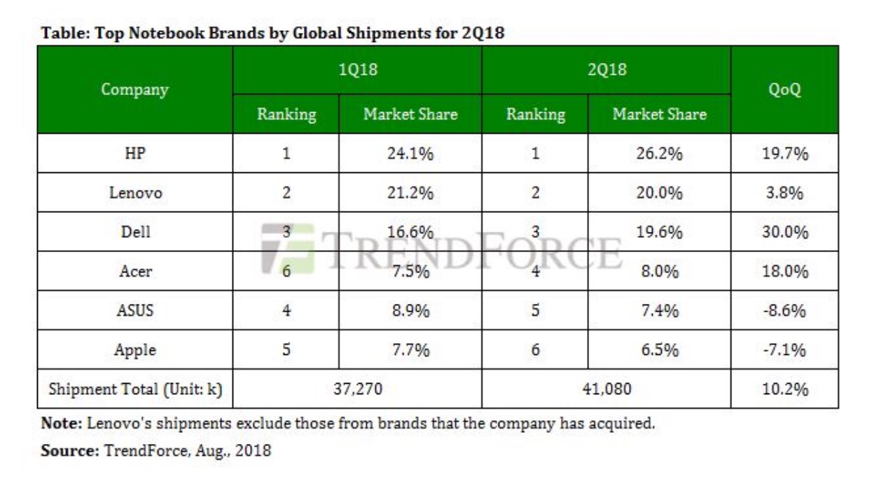 Apple Falls to 6th in Global Notebook Shipments, New MacBook Air Expected in September [Chart]