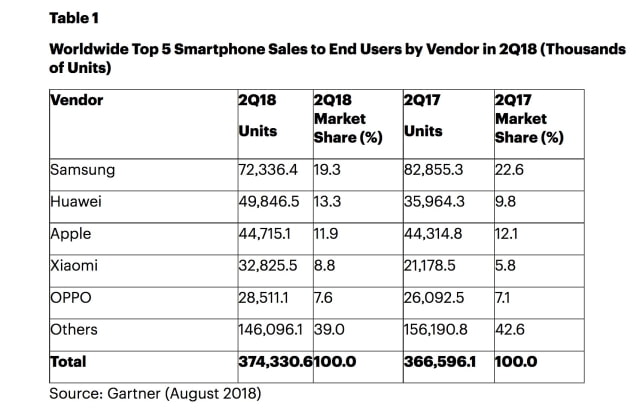 Huawei Surpasses Apple to Become World&#039;s Second Largest Smartphone Vendor [Gartner]