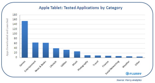 Flurry Identifies 50 Apple Tablets Being Tested