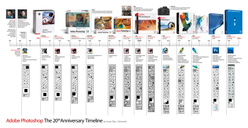 Adobe Photoshop: The 20th Anniversary Timeline