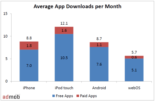 iPod Touch Owners Download More Apps and Spend More Time Using Them