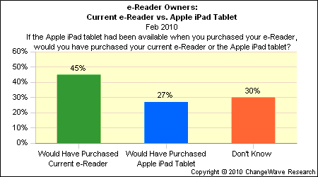 ChangeWave Publishes iPad Survey Results
