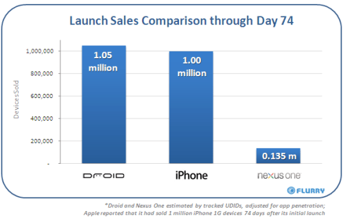 Nexus One Sales Fall Well Short of iPhone and Droid