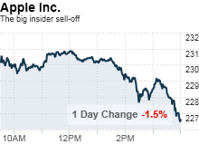 Apple Executives Sell Off 1 Million Shares