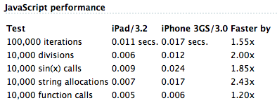 Benchmarks Compare the iPad and iPhone
