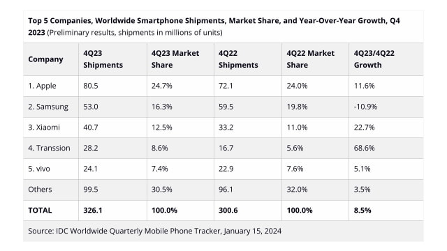 Apple Tops Smartphone Market for the First Time [IDC]
