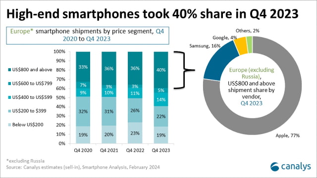 Apple Tops EU Smartphone Market in Q4 2023 After 7 Quarters Behind Samsung [Report]