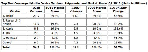 Apple More Than Doubles iPhone Shipments