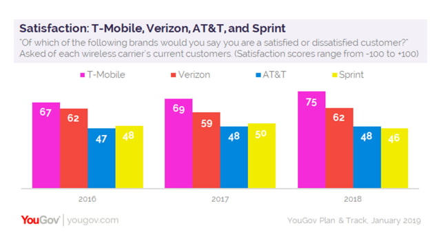 T-Mobile Beats Verizon in Quality and Customer Satisfaction [Survey] 