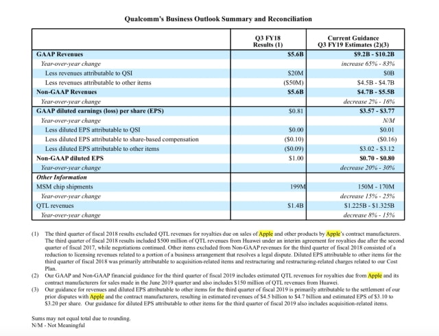 Qualcomm to Record $4.5 - $4.7 Billion in Revenue From Apple Settlement