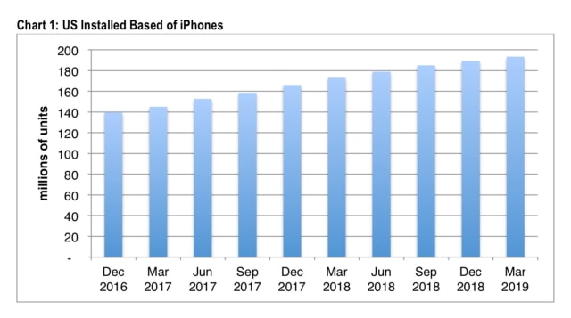 U.S. iPhone Install Base Growth Slowed in 1Q19 [Report]