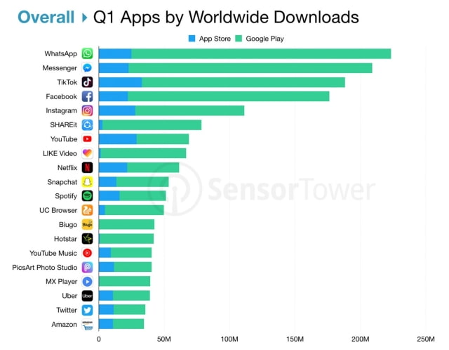 Top Apps Worldwide for Q1 2019 [Chart]