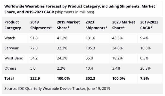 Apple to Lead Growth in Wearables Market Through 2023 [Report]