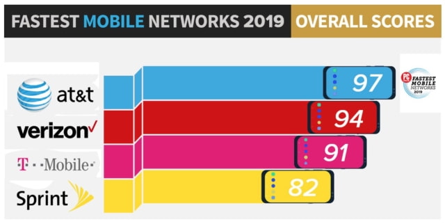 AT&amp;T Named Fastest Mobile Network in the U.S. for 2019 [Chart]