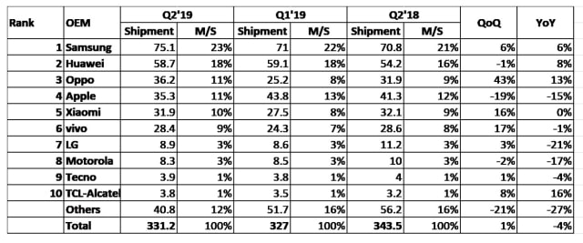 iPhone Shipments Fell 14.6% YoY in Q2 2019 [Report]