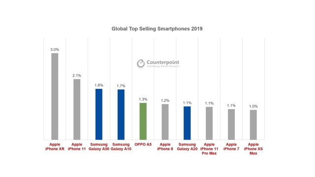 The iPhone XR and iPhone 11 Were the Best Selling Smartphones of 2019 [Chart]