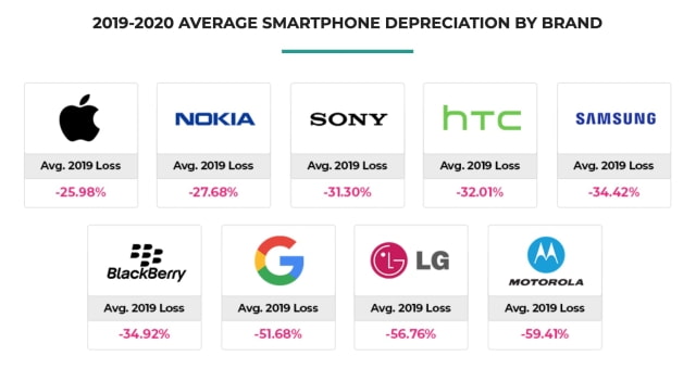 Flagship Android Smartphones Lose Value Twice as Fast as iPhones [Report]