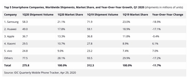 Worldwide Smartphone Shipments See Biggest YoY Decline Ever in Q1 2020 [Report]