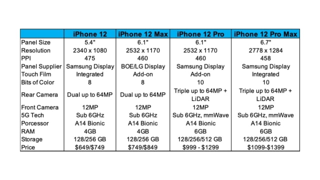 Alleged iPhone 12 Details Leaked by Display Supply Chain Consultants