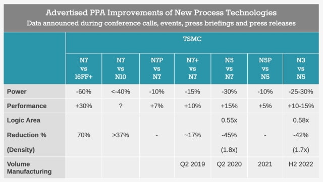 TSMC Details Performance and Power Benefits of 5nm and 3nm Processes