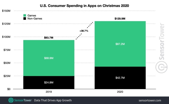 Global App Spending Grew 34.5% on Christmas to Reach $407.6 Million [Chart]
