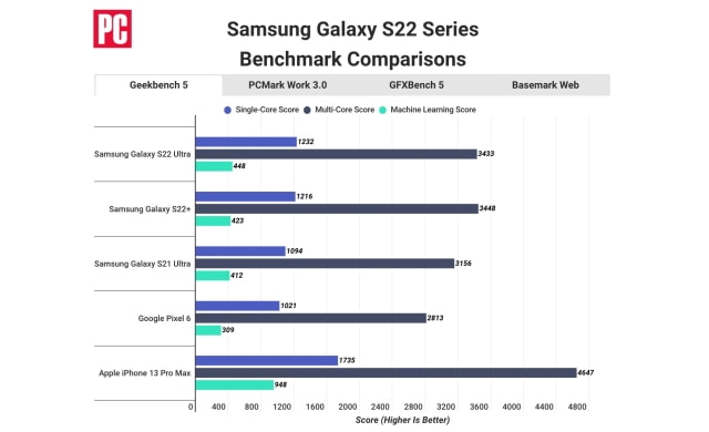 iPhone 13 Easily Beats New Samsung Galaxy S22 in Benchmarks [Chart]