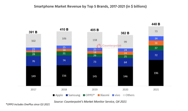 Apple Captured 44% of Total Global Smartphone Revenue in 2021 [Chart]