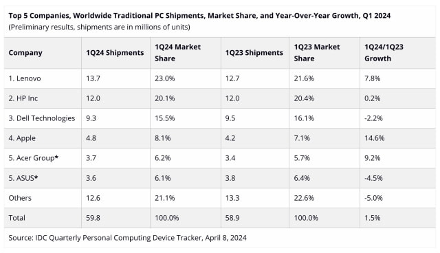 Global PC Market Returned to Growth During 1Q24 [Chart]