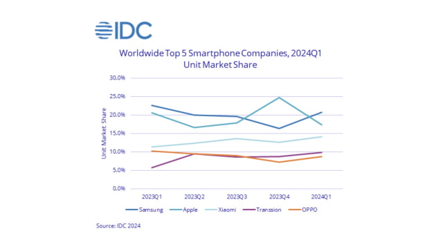 Samsung Overtakes Apple as Top Smartphone Provider in Q1 2024 [Chart]