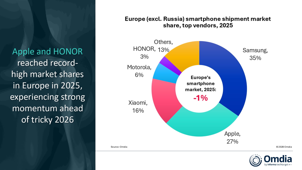 Apple достигает рекордной доли рынка в 27% в Европе на фоне снижения продаж смартфонов [Отчет]