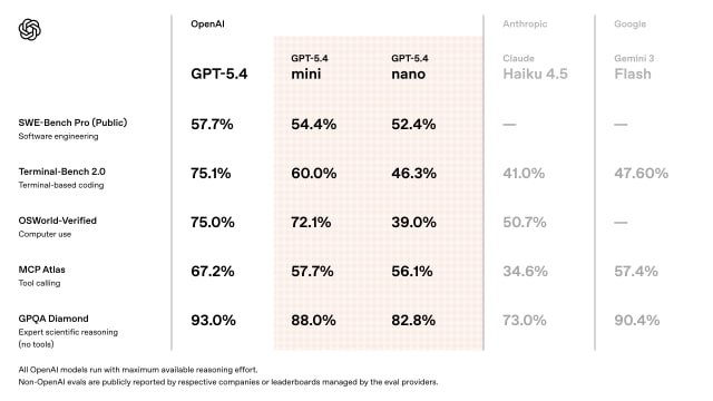OpenAI Launches GPT-5.4 Mini and Nano for Faster, Lower-Cost AI Workloads