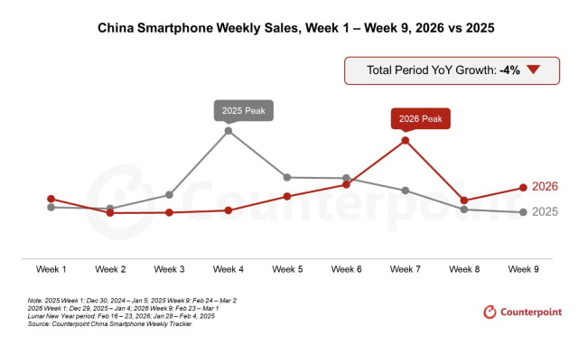 Apple iPhone Sales Jump 23% in China as Market Declines