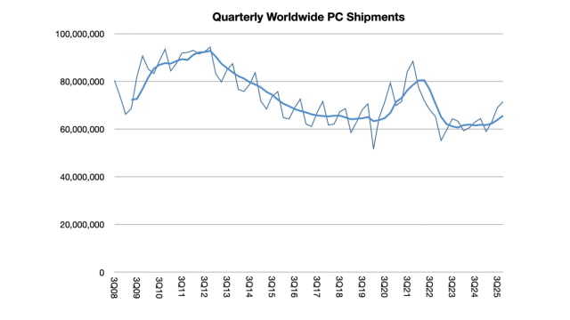 MacBook Neo Is Cheaper Than the Average PC Over Time