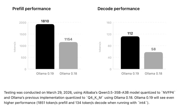 Ollama Taps Apple's MLX Framework for Faster Local AI on Mac