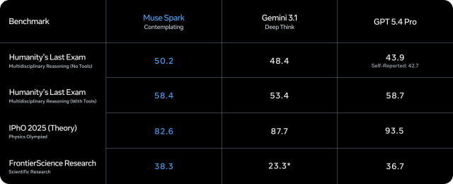 Meta Introduces 'Muse Spark' Next-Gen AI With Contemplating Mode