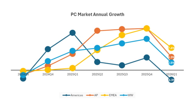 Global PC Shipments Rise 2.5% in Q1 2026, but Higher Costs Loom