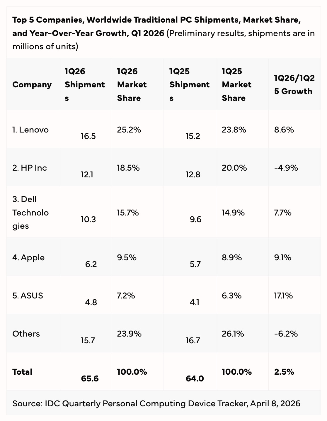 Global PC Shipments Rise 2.5% in Q1 2026, but Higher Costs Loom