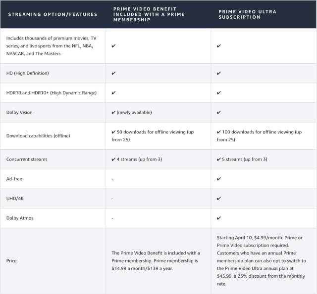 Amazon Replaces Ad-Free Tier With 'Prime Video Ultra', Hikes Price to $4.99