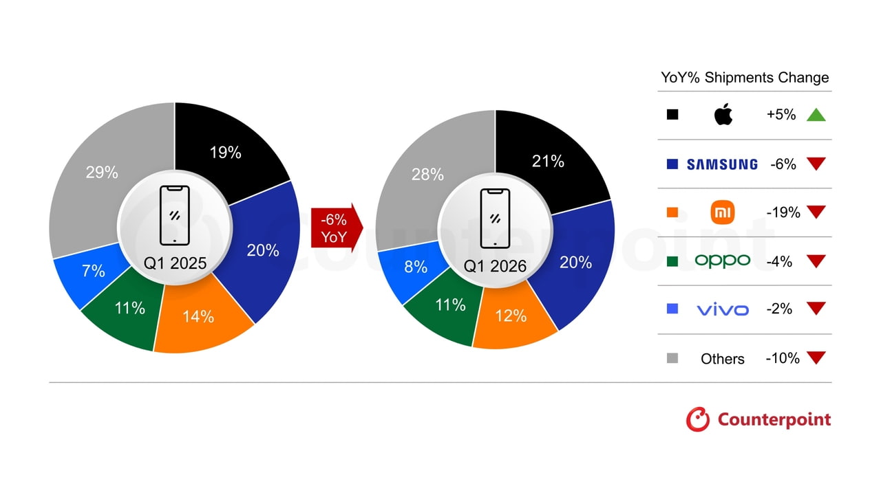Apple Leads Global Smartphone Shipments in Q1 for First Time