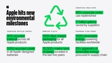 Apple Hits Record 30% Recycled Materials in Products, Reaches Plastic-Free Packaging Milestone