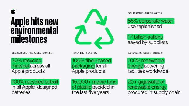 Apple Hits Record 30% Recycled Materials in Products, Reaches Plastic-Free Packaging Milestone