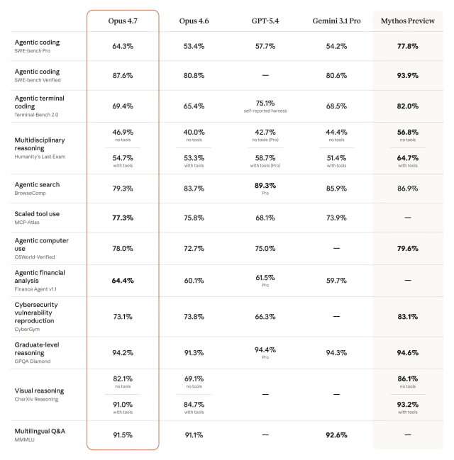 Anthropic's Claude Opus 4.7 Beats GPT-5.4 in Coding Benchmark
