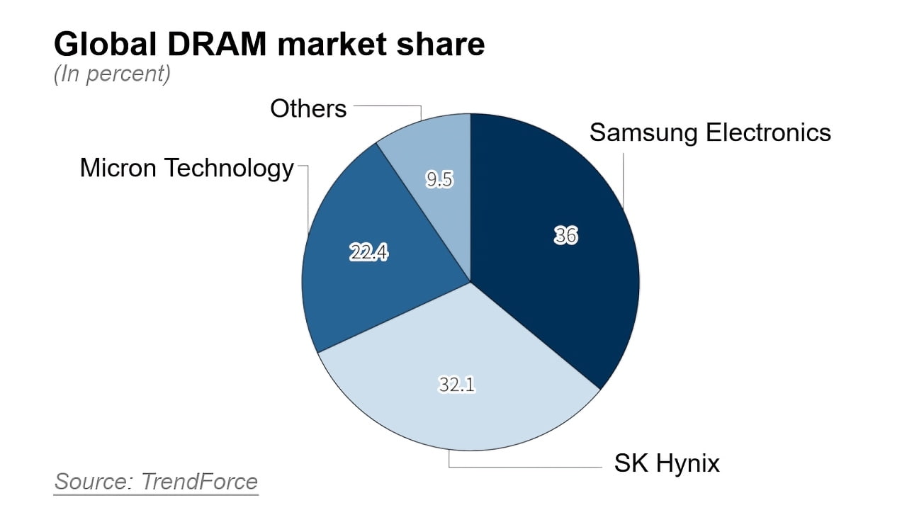 Global Memory Shortage to Hit Smartphones and Macs Until 2027 as AI Drains Supply