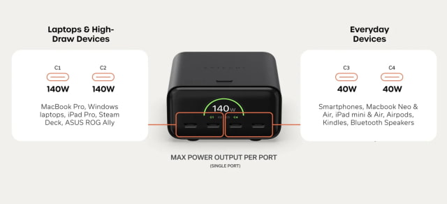 Satechi Launches ChargeView 140W Desktop Charger With Four USB-C Ports and LCD Display