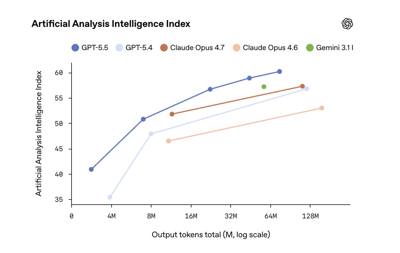 OpenAI Launches GPT-5.5 With Major Gains in Agentic Coding and Computer ...