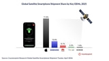 Satellite Connectivity to Reach 46% of Smartphones by 2030, Apple Leads Early Adoption