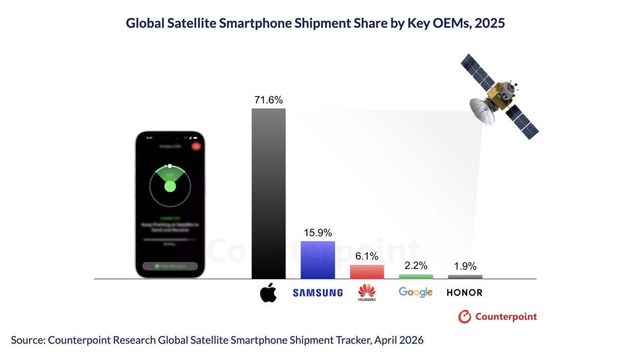 К 2030 году спутниковая связь охватит 46% смартфонов, Apple лидирует на этапе раннего внедрения