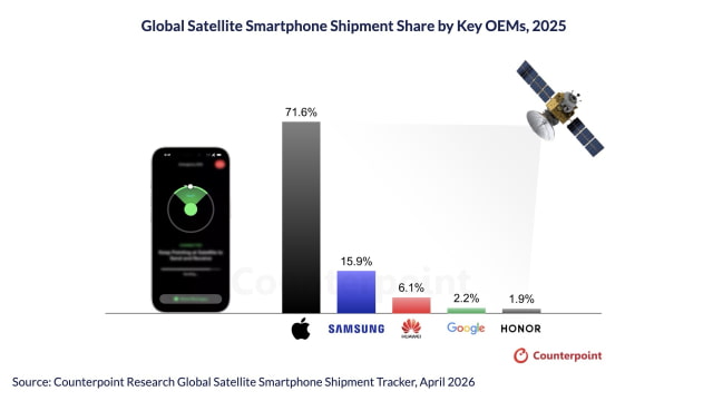 Satellite Connectivity to Reach 46% of Smartphones by 2030, Apple Leads Early Adoption
